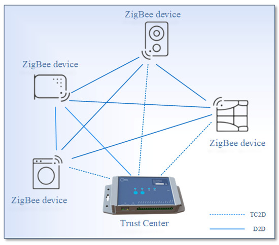 What is ZigBee and What Devices Can it Work with Within the