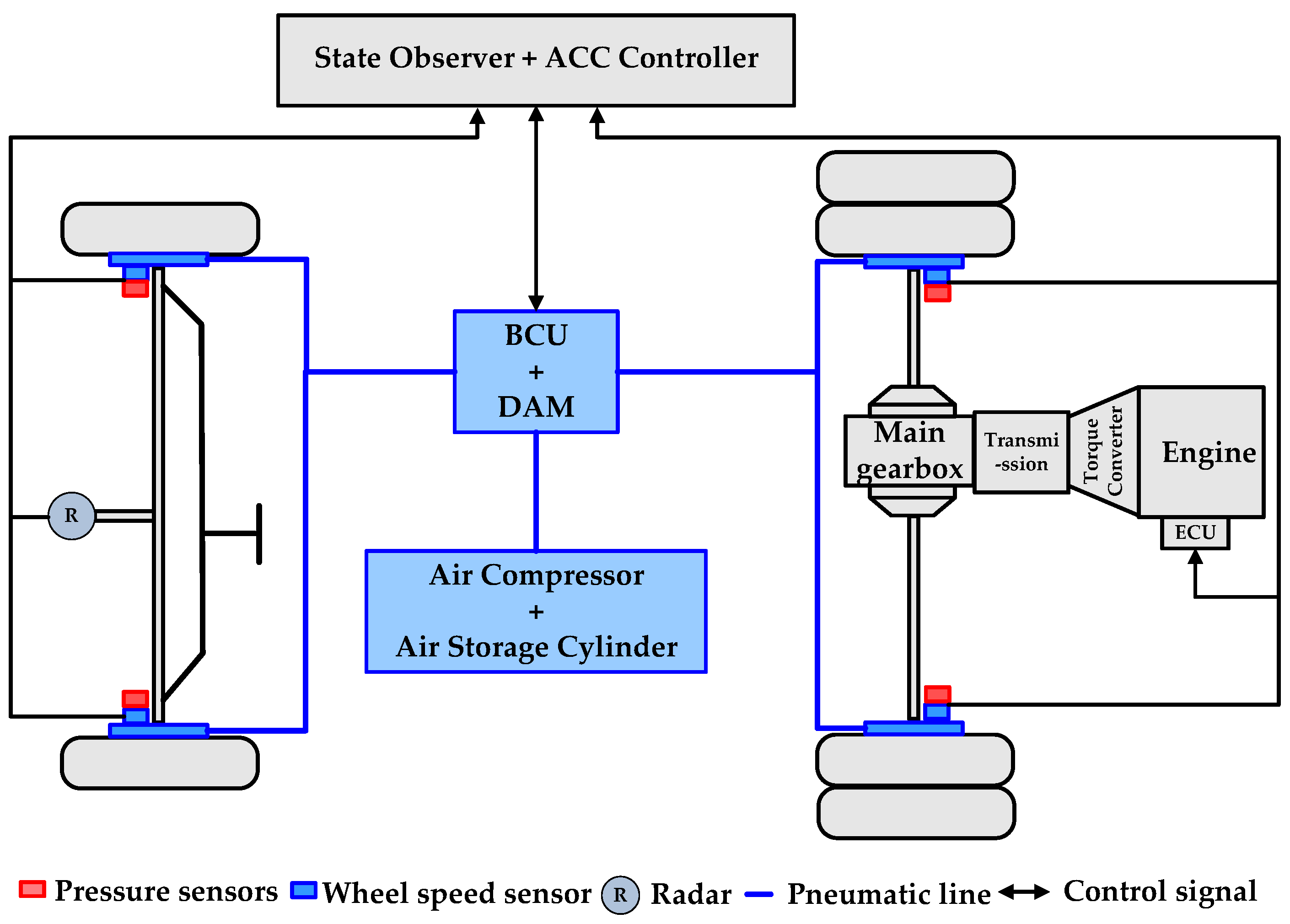 Component block diagram of automobile cruise control.
