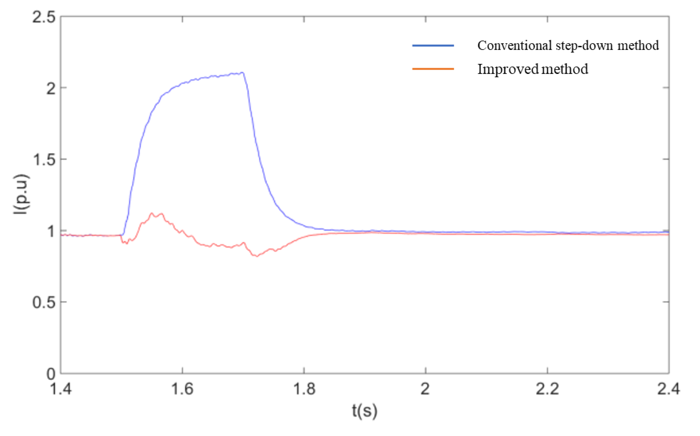 Direct and Step-Down Methods