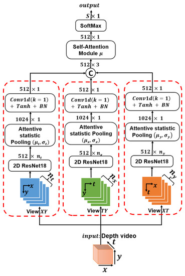 Sensors | Free Full-Text | Attention-Based Fusion of Ultrashort