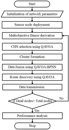 Optimized Back Propagation Neural Network Using Quasi-Oppositional ...