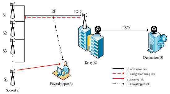 Physical Layer Security Performance of Multi-User Mixed Radio-Frequency ...