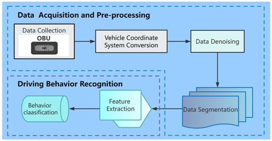 Sensors | Free Full-Text | On-Board Unit (OBU)-Supported