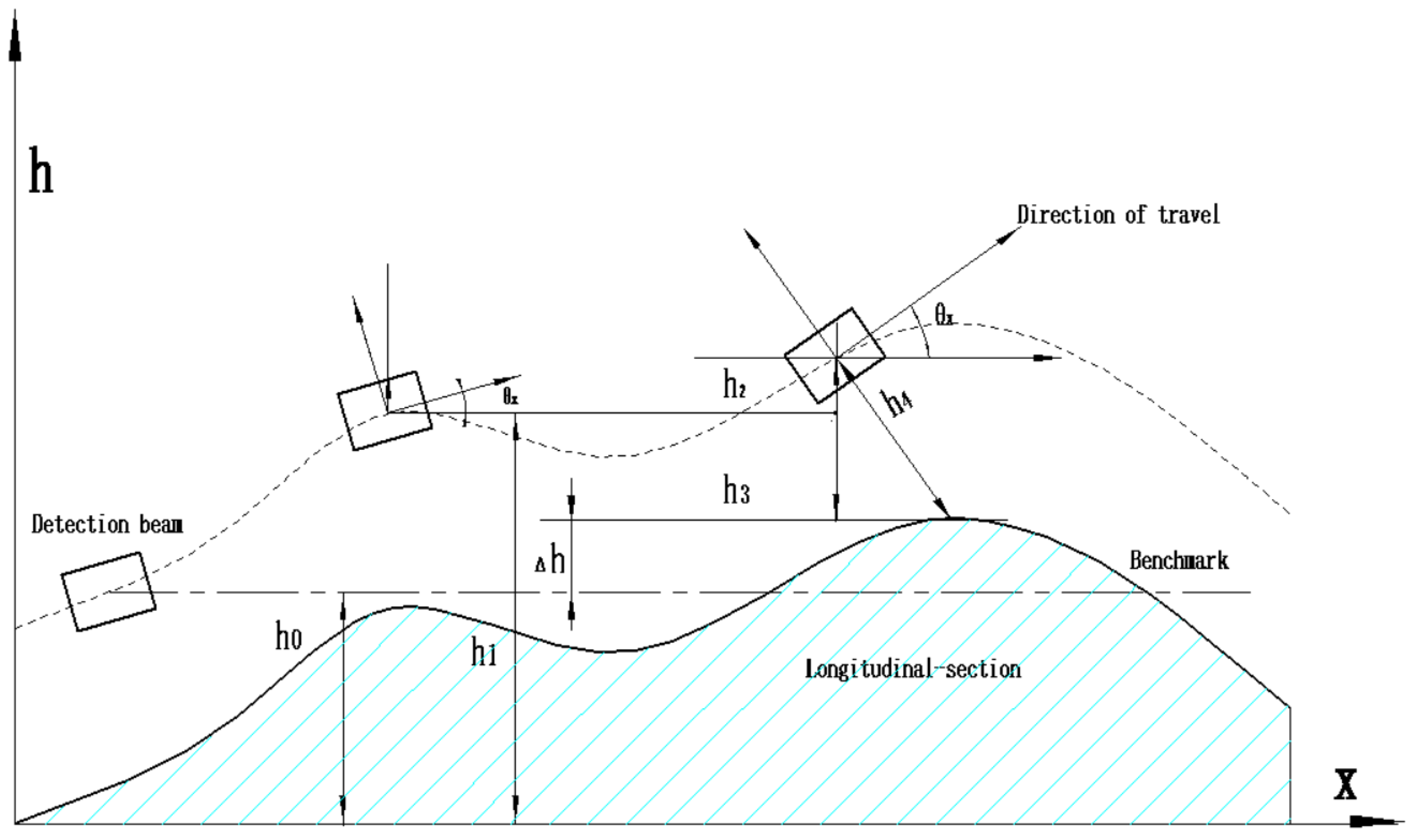 Sensors | Free Full-Text | Detection And Analysis Of Pavement-Section ...