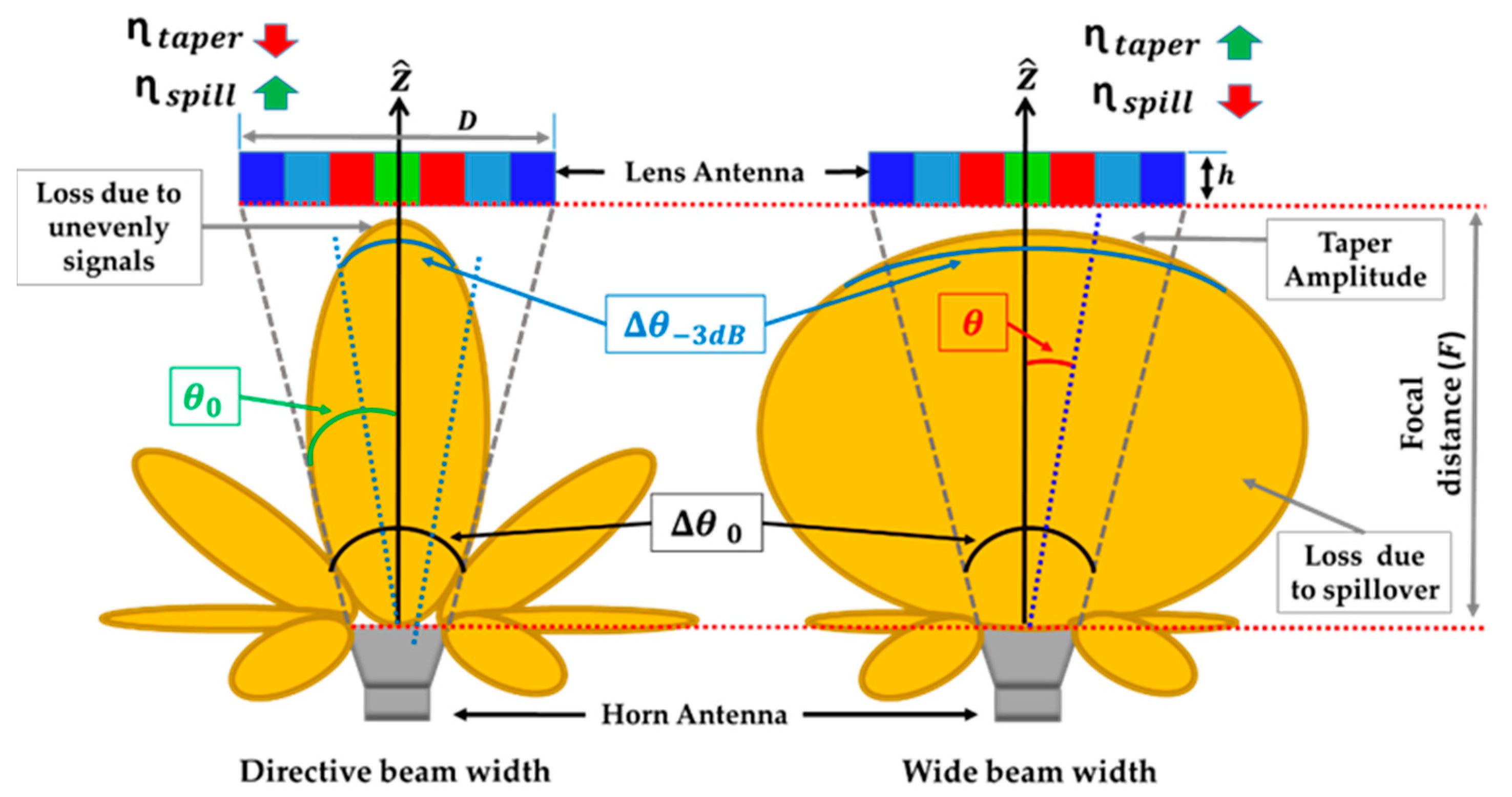 Understanding microwave antenna sidelobes 
