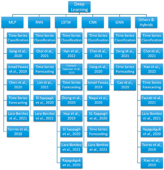 Sensors | Free Full-Text | Continual Deep Learning For Time Series Modeling