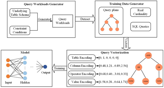 Sensors | Free Full-Text | A Cardinality Estimator in Complex Database ...