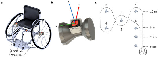 Wheelchair Rotation A Simple and Valid Method to Calculate Wheelchair Frame Rotation Using ...