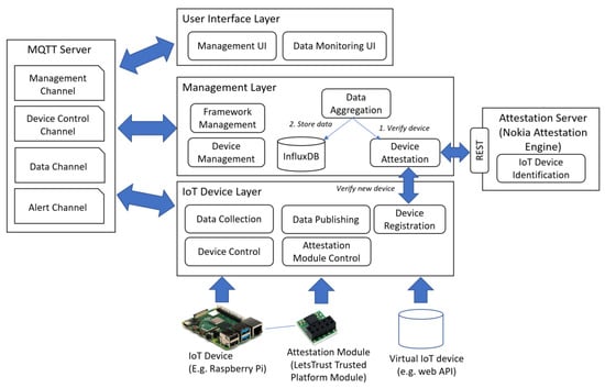 detailed technology diagram showing compliance software architecture with blue data flows and orange security checkpoints