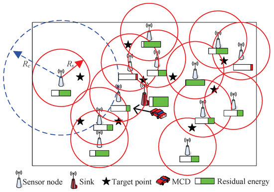 Maximize Lifetime of Wireless Rechargeable Sensor Networks with Mobile ...