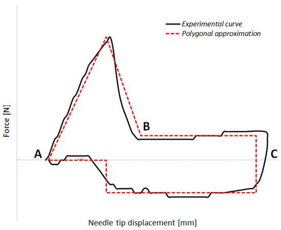 Needle tips: (a) 3-bevel tip; (b) 5-bevel tip. Source: Norman and