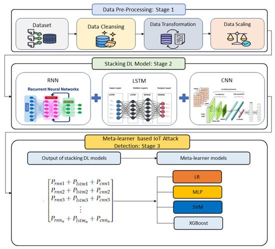 Sensors | Free Full-Text | Meta-Learner-Based Approach for Detecting ...