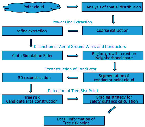 Power Line Tree Sensor Power Line Extraction and Tree Risk Detection Based on Airborne LiDAR