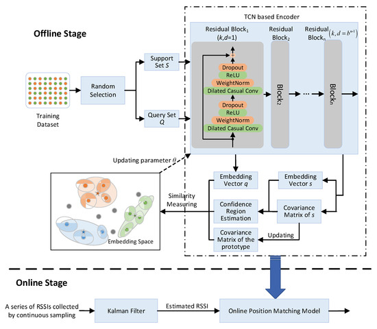 Few-Shot Learning for WiFi Fingerprinting Indoor Positioning