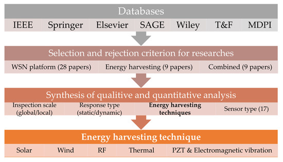 Towards the Structural Health Monitoring of Bridges Using Wireless ...