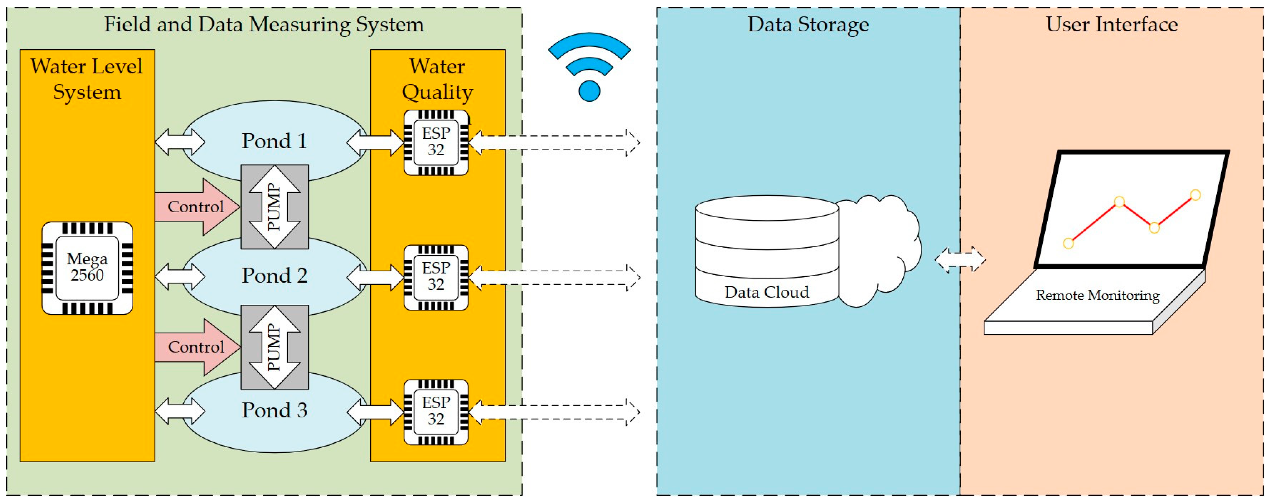 Water Control Data System