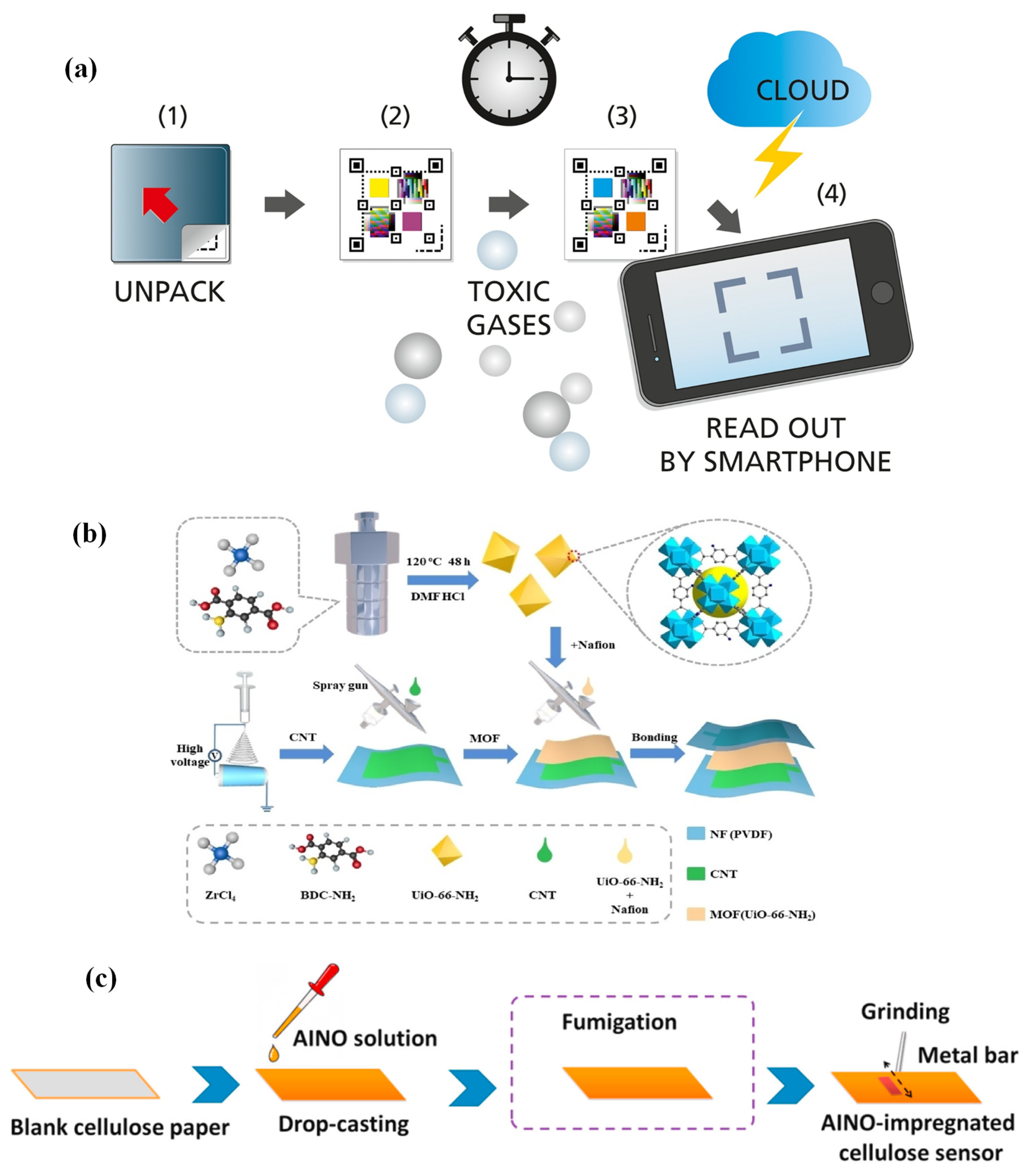 Sensors | Free Full-Text | Wearable Nano-Based Gas Sensors for 