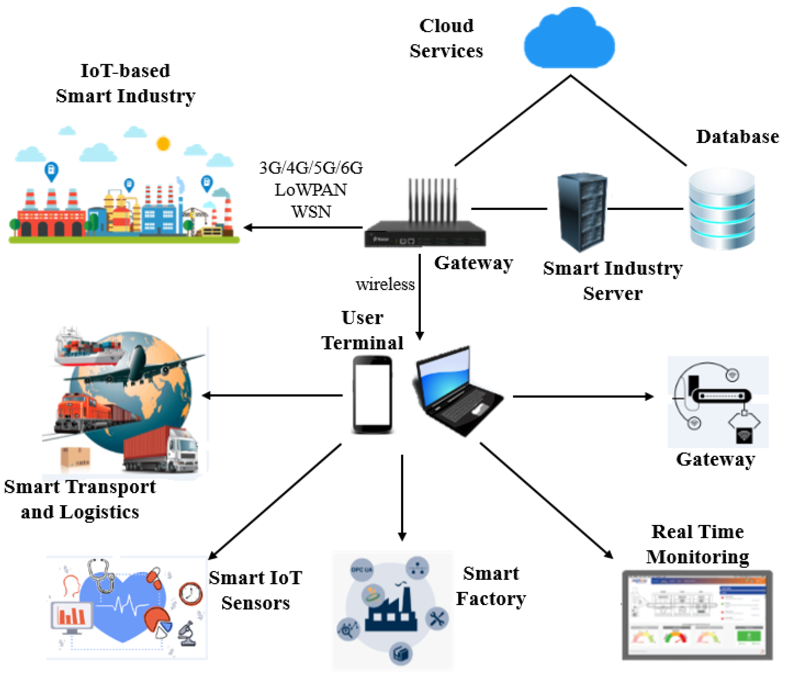 Wireless Industrial Temperature Sensor Wireless Sensors Wireless Industrial Temperature Sensor Wireless Sensors