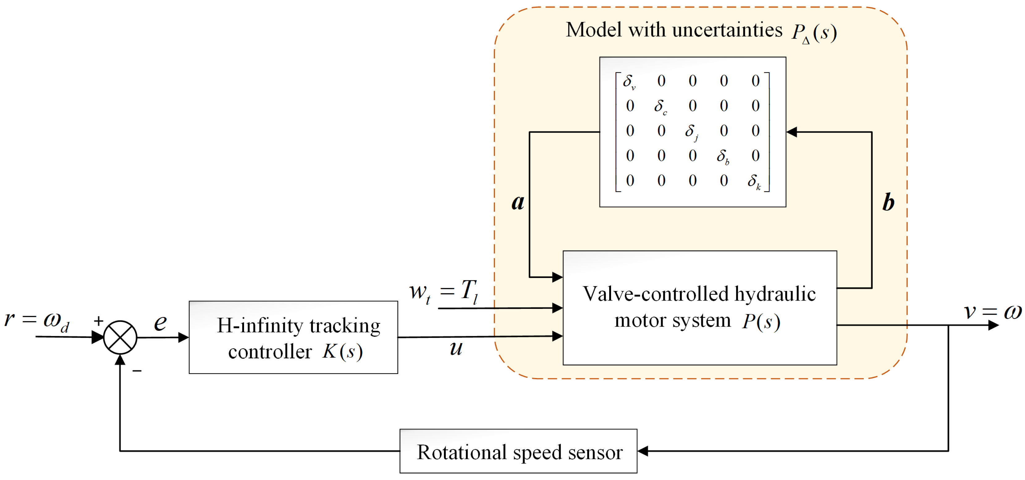 Sensors | Free Full-Text | Robust H-Infinity Tracking Control For A ...