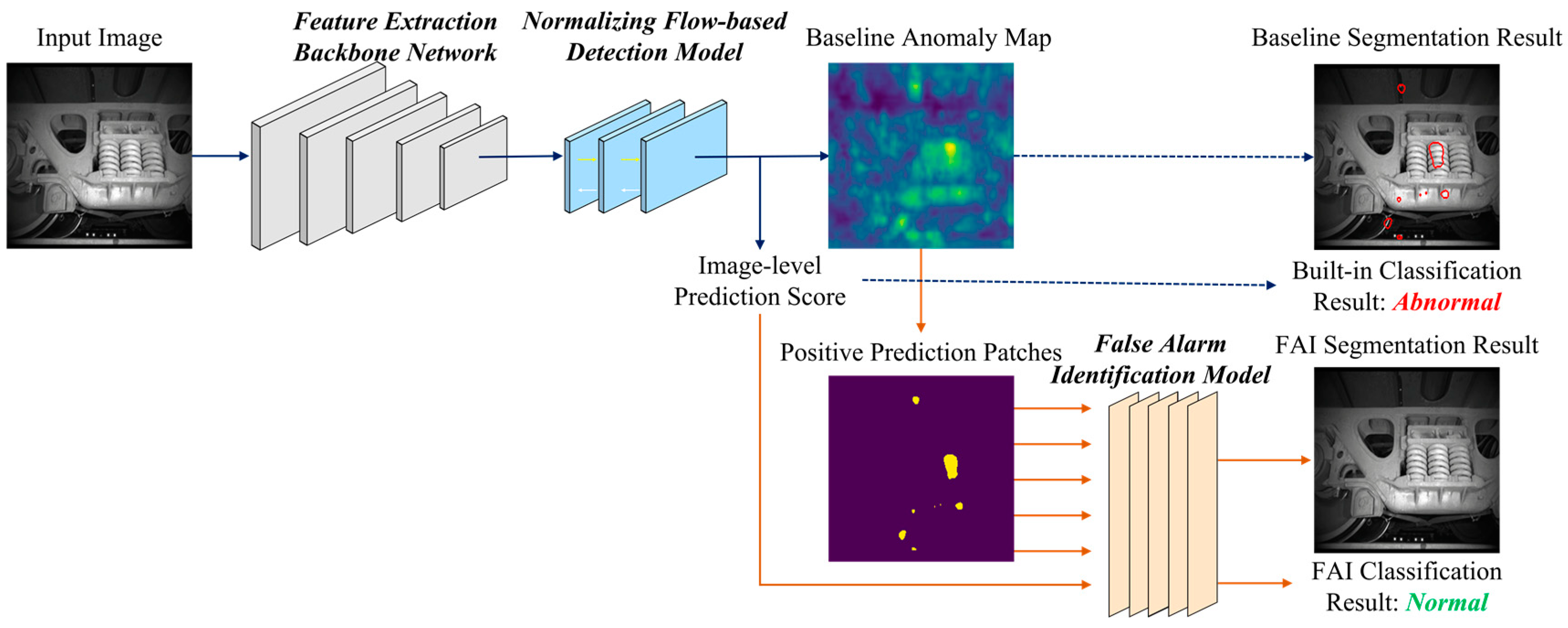 Sensors | Free Full-Text | Unraveling False Positives In Unsupervised ...