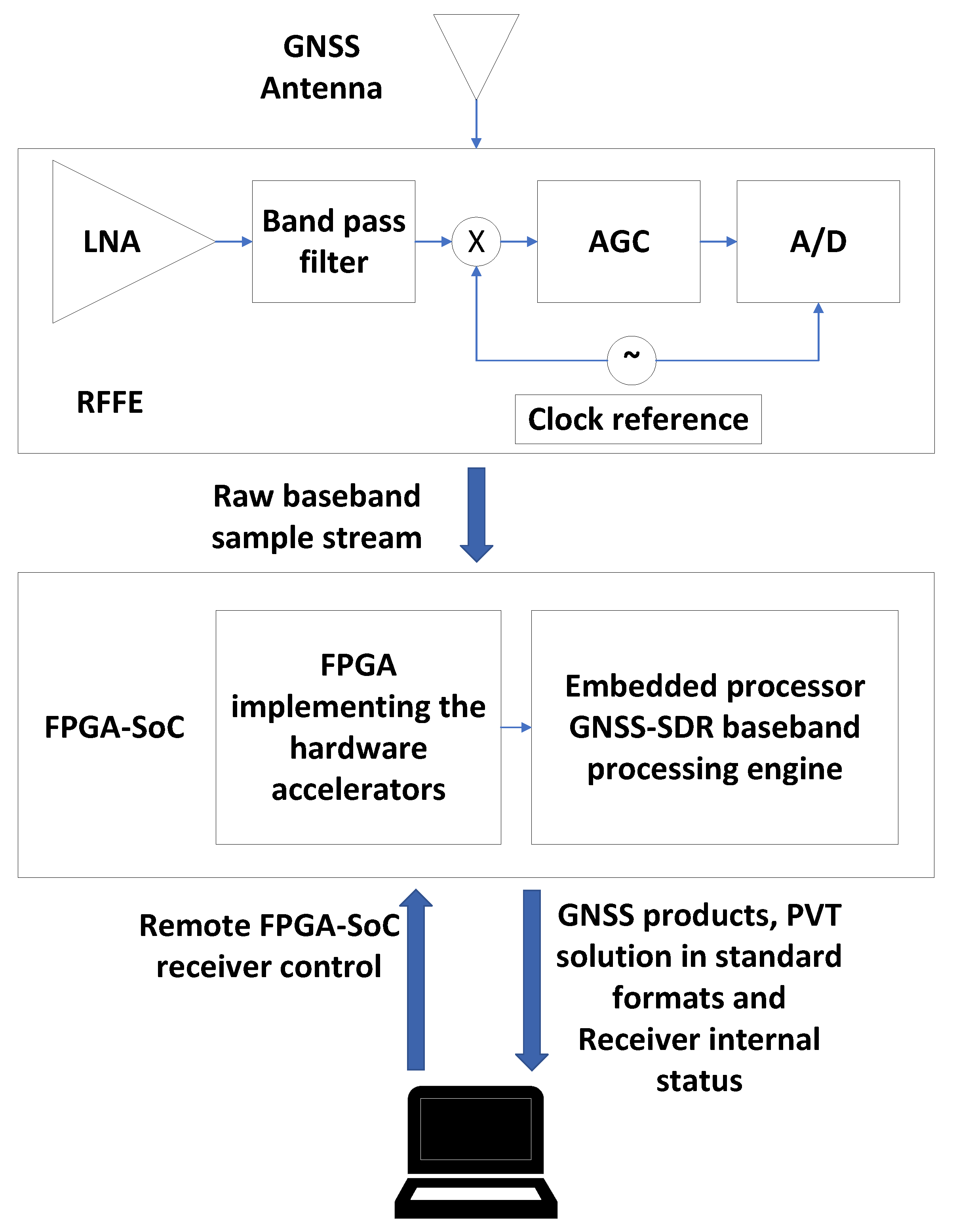 Sensors | Free Full-Text | A Flexible System-on-Chip Field ...