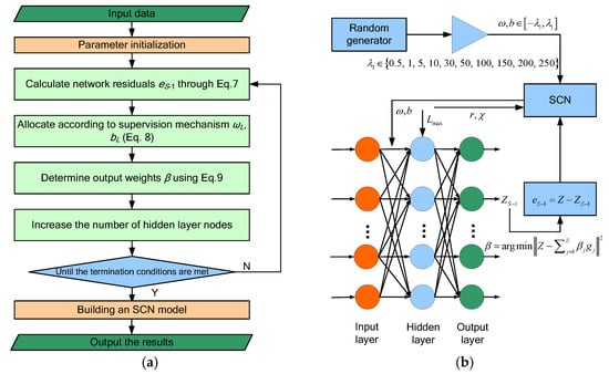 Sensors | Free Full-Text | A Multistep Prediction Model for the ...