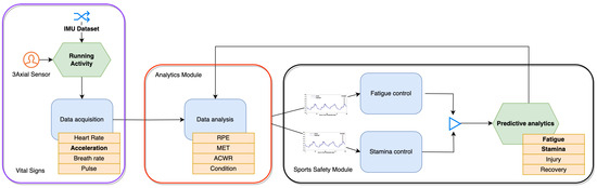 Sensors | Free Full-Text | AI-Assisted Fatigue and Stamina Control for ...