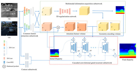 Sensors | Free Full-Text | Iterative Network for Disparity Prediction ...