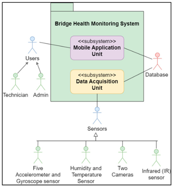 An IoT-Based Road Bridge Health Monitoring and Warning System