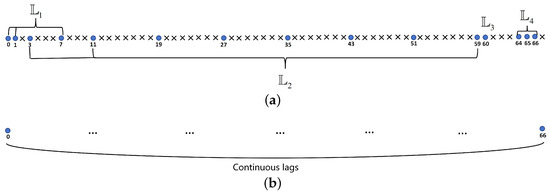 A Novel Sparse Array Configuration for Direction of Arrival Estimation ...