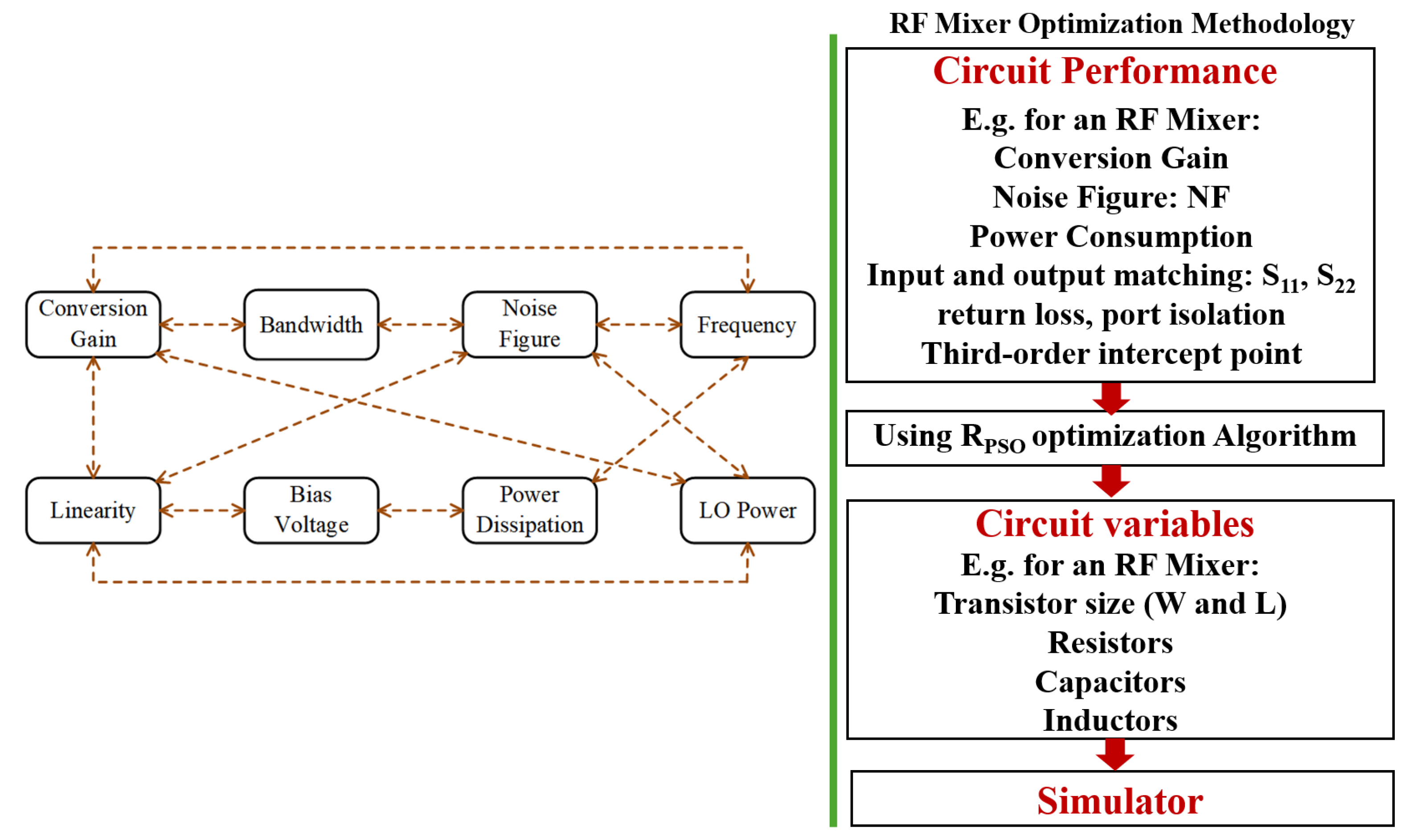 A Reformed PSO Based High Linear Optimized Up Conversion Mixer For A Reformed PSO Based High Linear Optimized Up Conversion Mixer For