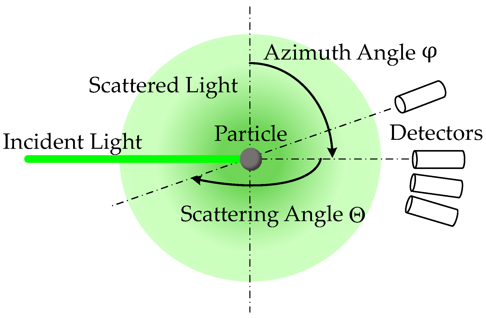 Sensors | Free Full-Text | Characterization of Particle Shape with