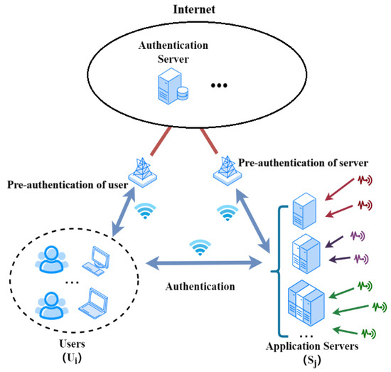 ASAP-IIOT: An Anonymous Secure Authentication Protocol for Industrial ...