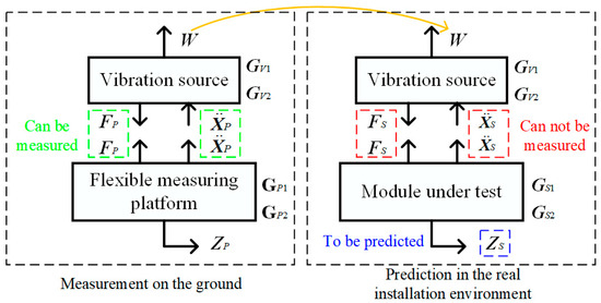 Prediction Technique and Measuring Device for Coupled Disturbance ...