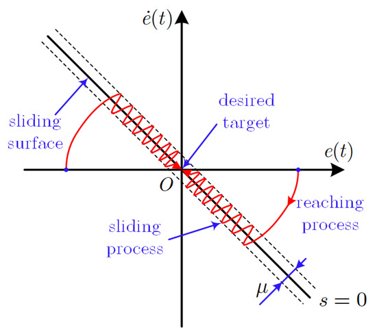 Fixed-Time-Convergent Sliding Mode Control with Sliding Mode Observer ...
