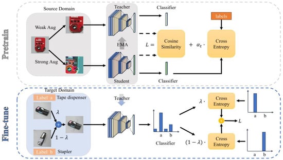 Few Shot Algorithm Research on a Cross-Domain Few-Shot Adaptive Classification Algorithm ...