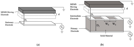 Sensors | Free Full-Text | Impact of Solid Materials in the Gap Space ...