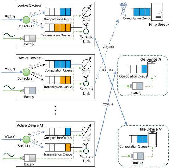 Sensors | Free Full-Text | A Multi-Agent RL Algorithm for Dynamic Task ... image.