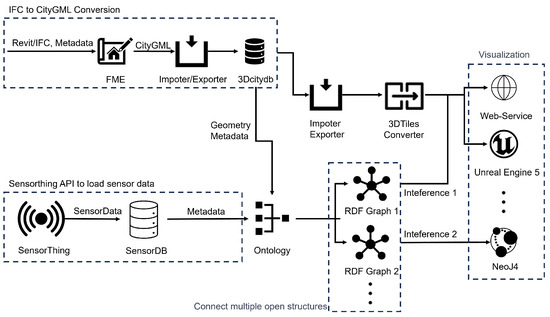 Sensors | Free Full-Text | Digital Twin Smart City: Integrating IFC and ...