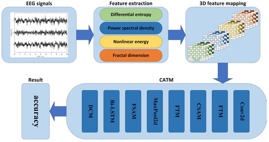 Catm Program CATM: A Multi-Feature-Based Cross-Scale Attentional Convolutional EEG ...