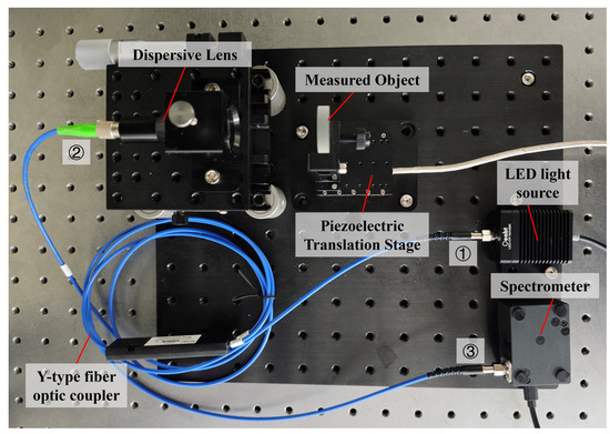 Sensors | Free Full-Text | Compact Chromatic Confocal Lens with Large ...