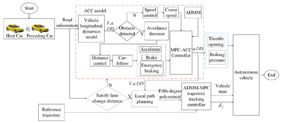Collision Avoidance Path Planning and Tracking Control for Autonomous ...