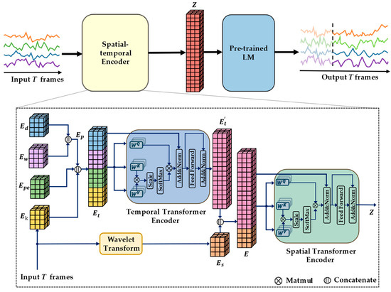 Spatial–Temporal Transformer Networks for Traffic Flow Forecasting ...