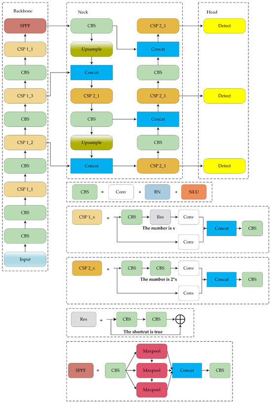 Lightweight Single-Stage Ship Object Detection Algorithm for Unmanned ...