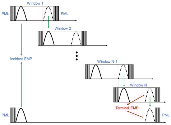 Efficient Fourth-Order PSTD Algorithm with Moving Window for