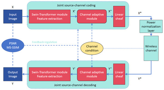 Adaptive Wireless Image Transmission Transformer Architecture for Image ...