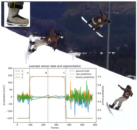 Ridge Algorithm Snowboard IMU Airtime Detection in Snowboard Halfpipe: U-Net Deep Learning ...