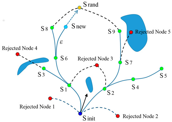 Kinematic Constrained RRT Algorithm with Post Waypoint Shift for the ...