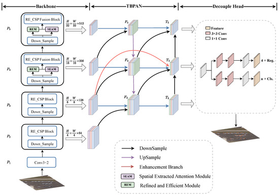 A Refined and Efficient CNN Algorithm for Remote Sensing Object Detection