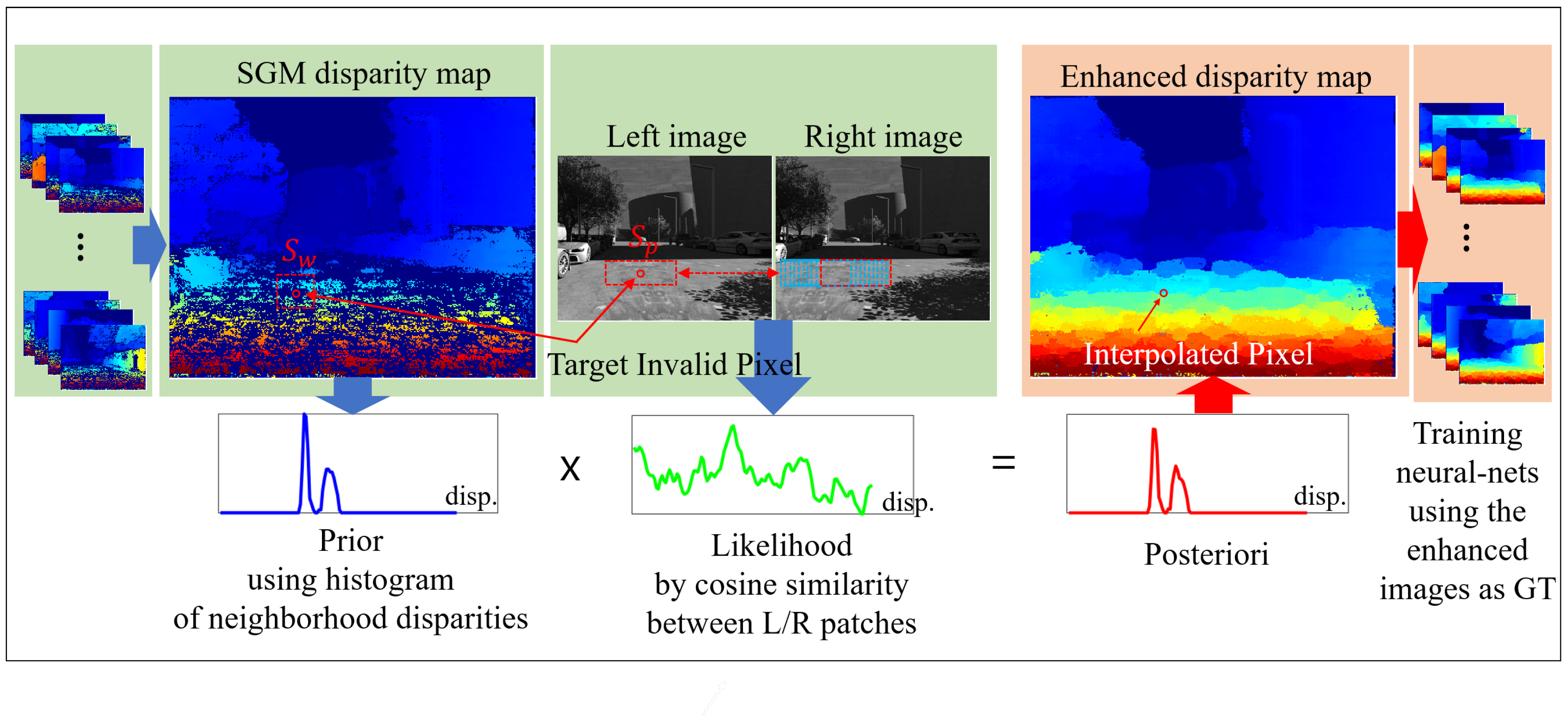 Enhancing the Ground Truth Disparity by MAP Estimation for Developing a